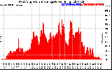 Solar PV/Inverter Performance West Array Actual & Average Power Output