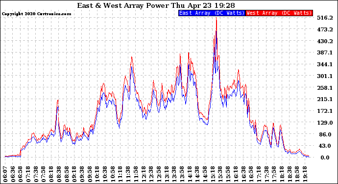 Solar PV/Inverter Performance Photovoltaic Panel Power Output