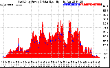 Solar PV/Inverter Performance East Array Power Output & Solar Radiation