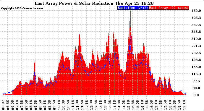 Solar PV/Inverter Performance East Array Power Output & Solar Radiation