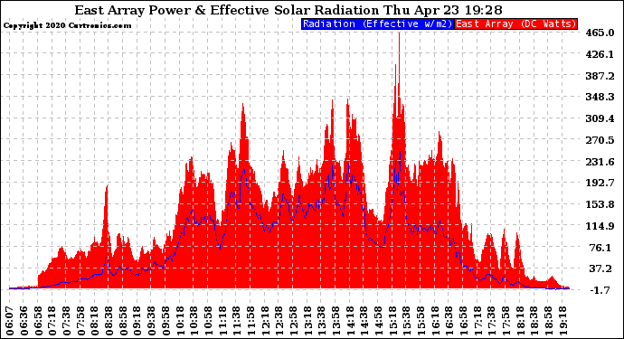 Solar PV/Inverter Performance East Array Power Output & Effective Solar Radiation