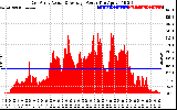 Solar PV/Inverter Performance East Array Actual & Average Power Output