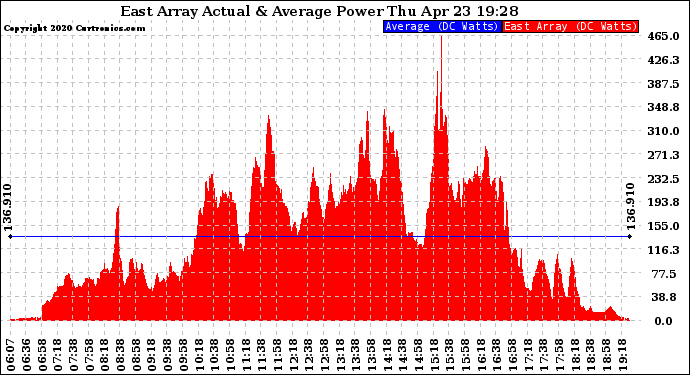 Solar PV/Inverter Performance East Array Actual & Average Power Output