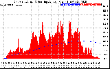 Solar PV/Inverter Performance East Array Actual & Running Average Power Output