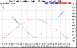 Solar PV/Inverter Performance Sun Altitude Angle & Sun Incidence Angle on PV Panels