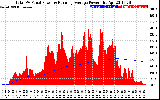 Solar PV/Inverter Performance Total PV Panel & Running Average Power Output