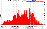 Solar PV/Inverter Performance Total PV Panel Power Output