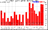 Solar PV/Inverter Performance Weekly Solar Energy Production