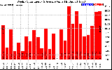 Solar PV/Inverter Performance Weekly Solar Energy Production Value