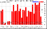 Solar PV/Inverter Performance Daily Solar Energy Production