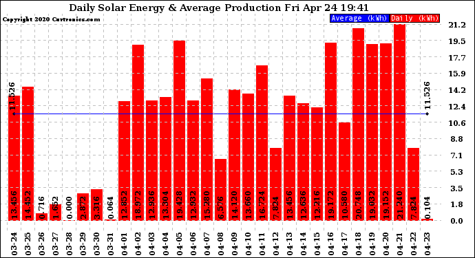 Solar PV/Inverter Performance Daily Solar Energy Production