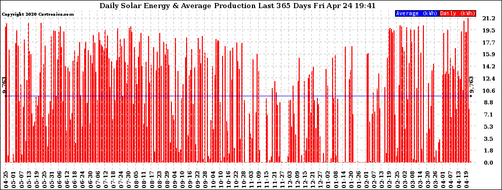 Solar PV/Inverter Performance Daily Solar Energy Production Last 365 Days