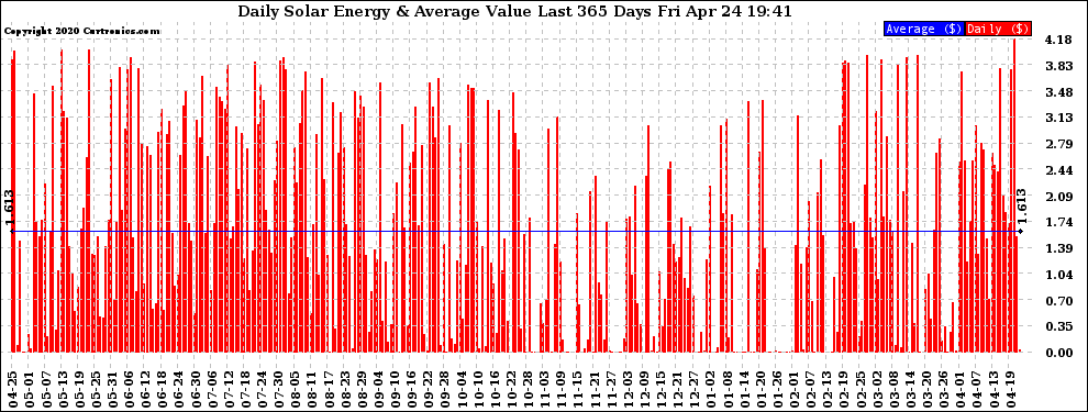 Solar PV/Inverter Performance Daily Solar Energy Production Value Last 365 Days