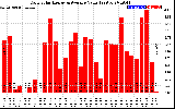 Solar PV/Inverter Performance Daily Solar Energy Production Value