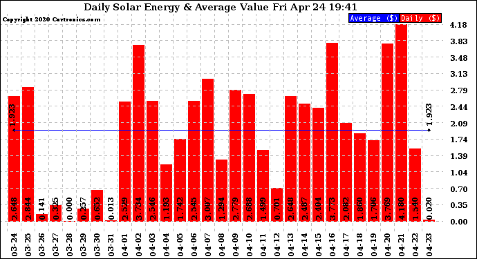 Solar PV/Inverter Performance Daily Solar Energy Production Value