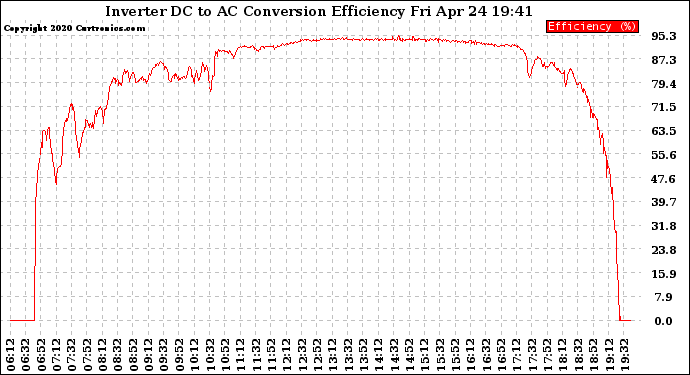 Solar PV/Inverter Performance Inverter DC to AC Conversion Efficiency