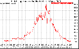 Solar PV/Inverter Performance Daily Energy Production Per Minute