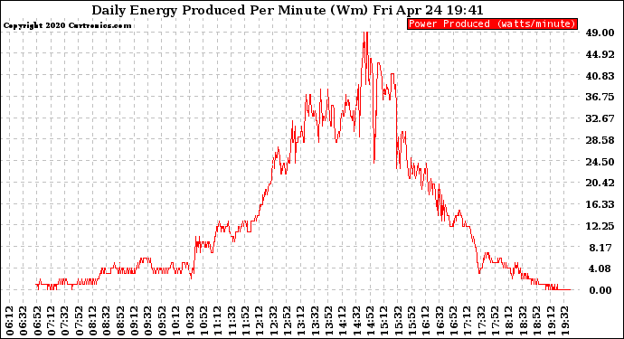 Solar PV/Inverter Performance Daily Energy Production Per Minute