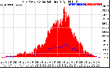 Solar PV/Inverter Performance Grid Power & Solar Radiation