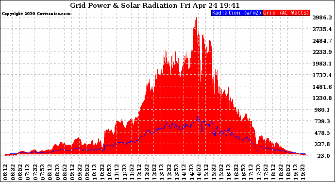 Solar PV/Inverter Performance Grid Power & Solar Radiation