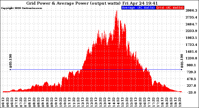 Solar PV/Inverter Performance Inverter Power Output