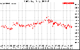 Solar PV/Inverter Performance Grid Voltage