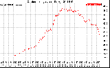 Solar PV/Inverter Performance Outdoor Temperature