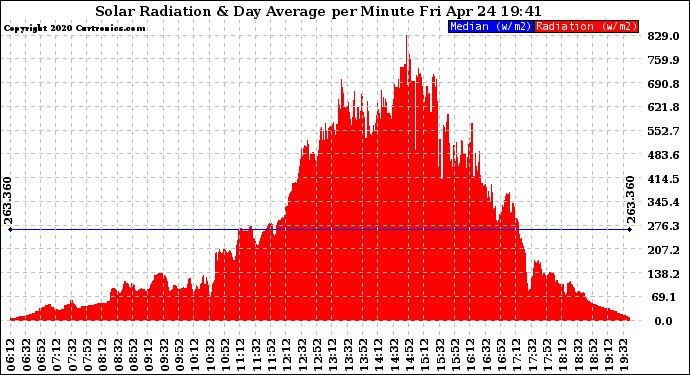 Solar PV/Inverter Performance Solar Radiation & Day Average per Minute