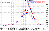 Solar PV/Inverter Performance Photovoltaic Panel Current Output