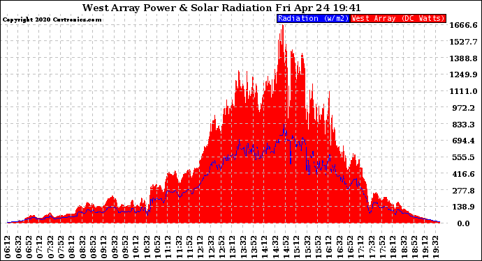 Solar PV/Inverter Performance West Array Power Output & Solar Radiation