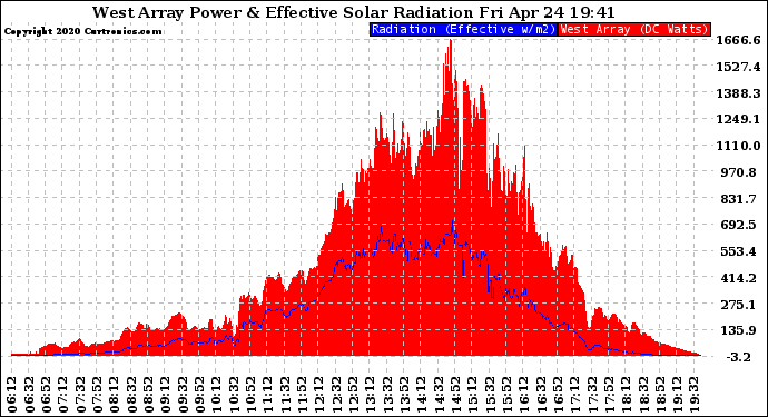 Solar PV/Inverter Performance West Array Power Output & Effective Solar Radiation