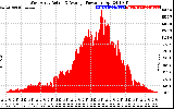 Solar PV/Inverter Performance West Array Actual & Average Power Output