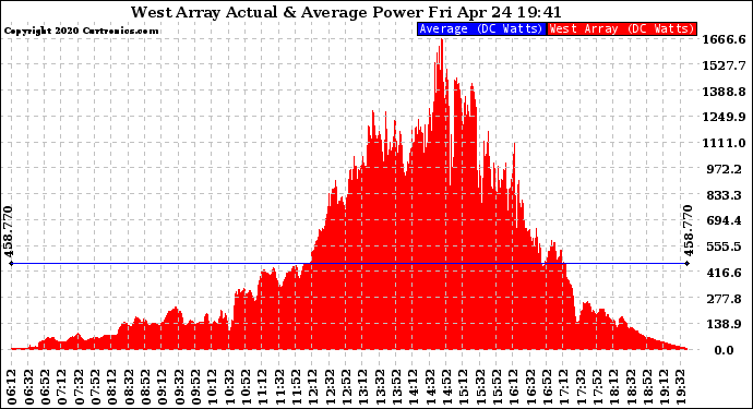 Solar PV/Inverter Performance West Array Actual & Average Power Output