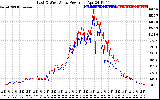 Solar PV/Inverter Performance Photovoltaic Panel Power Output