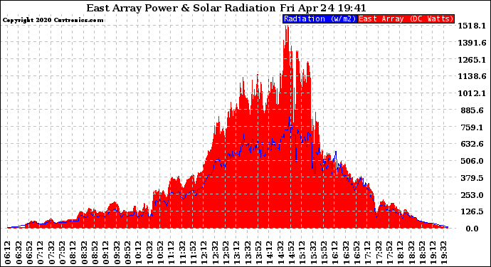 Solar PV/Inverter Performance East Array Power Output & Solar Radiation