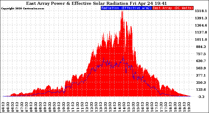 Solar PV/Inverter Performance East Array Power Output & Effective Solar Radiation