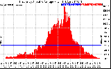 Solar PV/Inverter Performance East Array Actual & Average Power Output