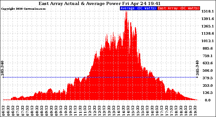 Solar PV/Inverter Performance East Array Actual & Average Power Output