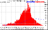 Solar PV/Inverter Performance East Array Actual & Running Average Power Output