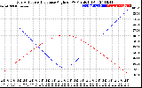 Solar PV/Inverter Performance Sun Altitude Angle & Sun Incidence Angle on PV Panels