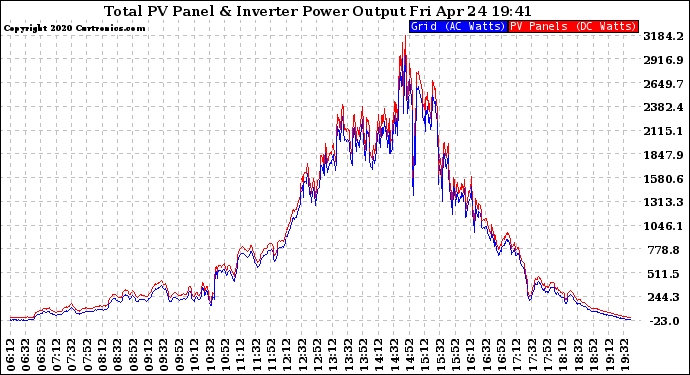 Solar PV/Inverter Performance PV Panel Power Output & Inverter Power Output