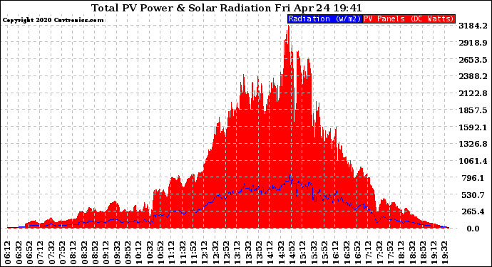 Solar PV/Inverter Performance Total PV Panel Power Output & Solar Radiation