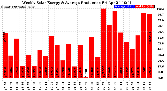 Solar PV/Inverter Performance Weekly Solar Energy Production