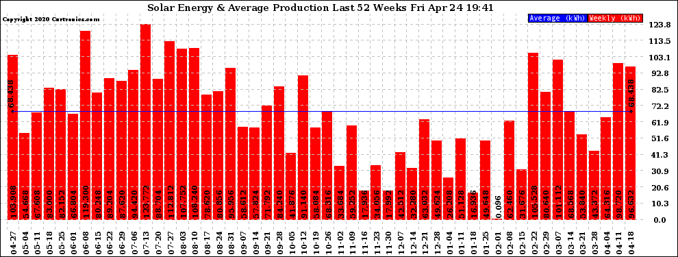 Solar PV/Inverter Performance Weekly Solar Energy Production Last 52 Weeks