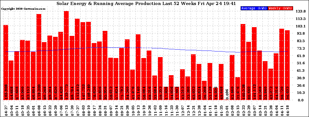 Solar PV/Inverter Performance Weekly Solar Energy Production Running Average Last 52 Weeks