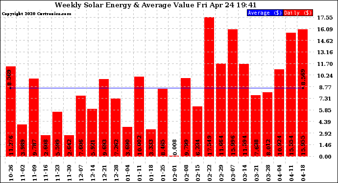 Solar PV/Inverter Performance Weekly Solar Energy Production Value