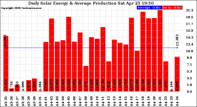 Solar PV/Inverter Performance Daily Solar Energy Production