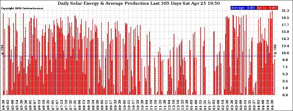 Solar PV/Inverter Performance Daily Solar Energy Production Last 365 Days