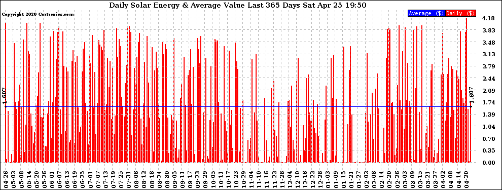 Solar PV/Inverter Performance Daily Solar Energy Production Value Last 365 Days