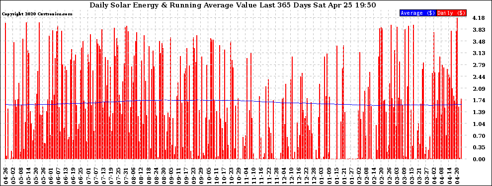 Solar PV/Inverter Performance Daily Solar Energy Production Value Running Average Last 365 Days